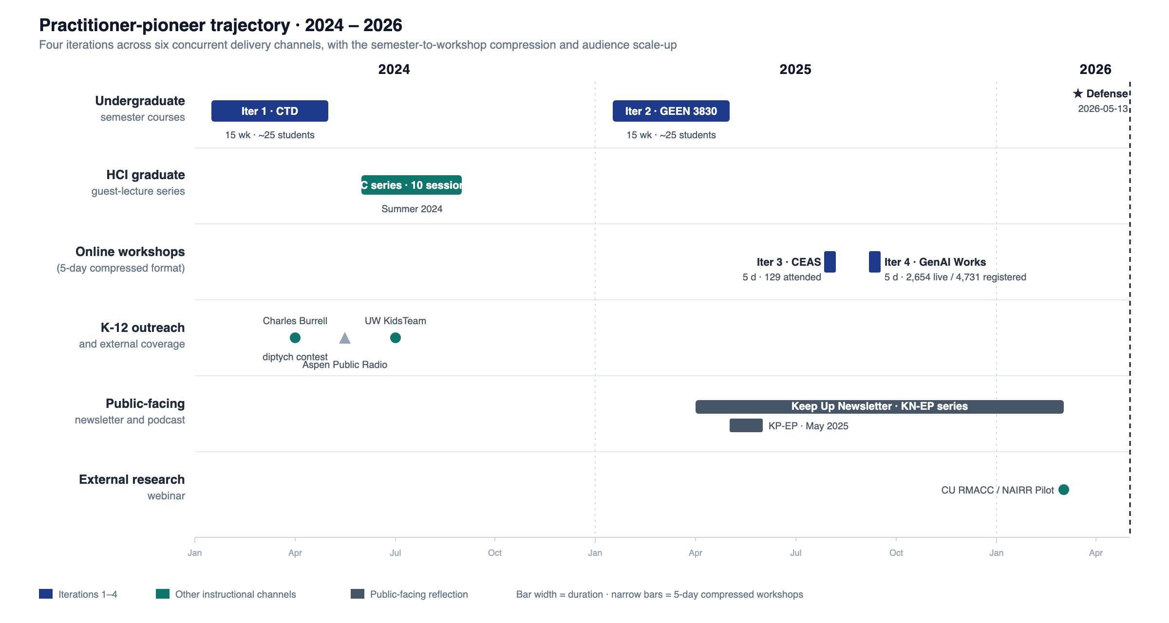Practitioner-pioneer trajectory across six concurrent delivery channels, January 2024 through May 2026